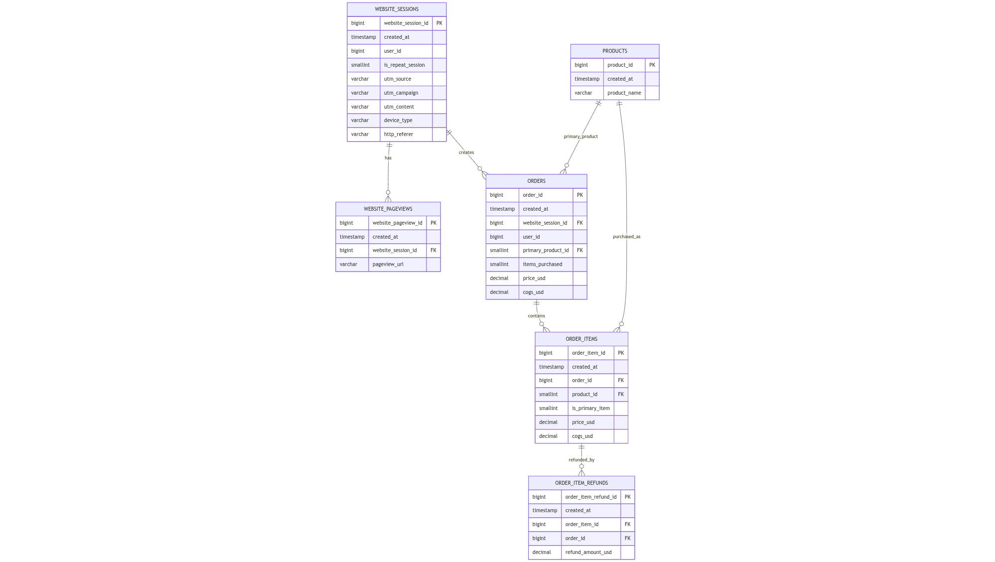 ERD mavenfuzzyfactory